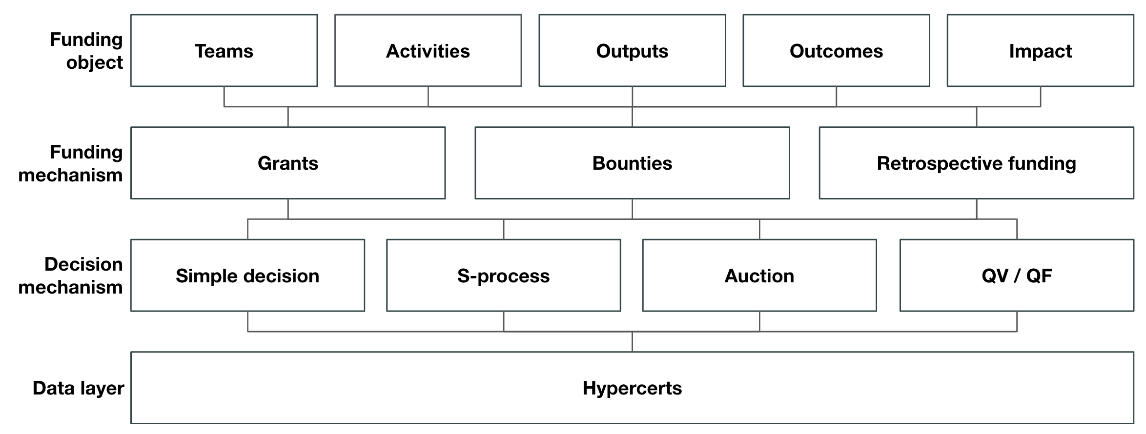 Hypercerts as a data layer for an IFS